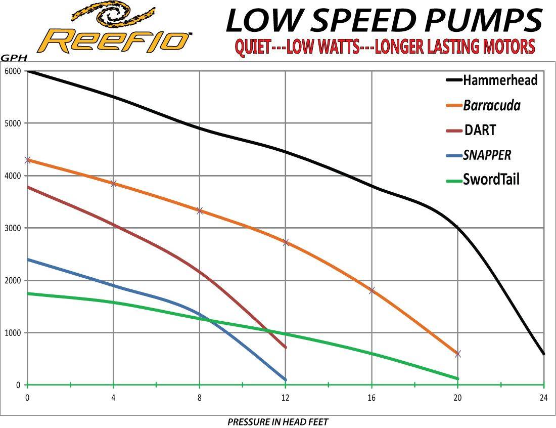 Reeflo Dart-Snapper Hybrid 3600-2600 GPH External Pump