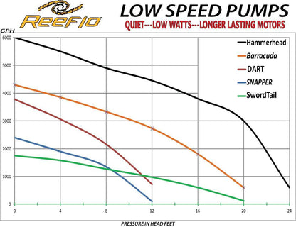 Reeflo Dart-Snapper Hybrid 3600-2600 GPH External Pump