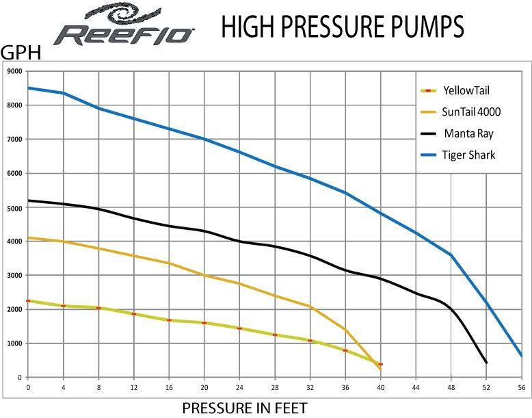 Reeflo Tiger Shark 8500 GPH External Pump